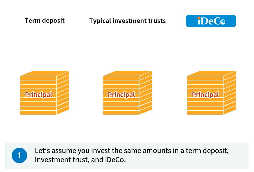 1) Let’s assume you invest the same amounts in a term deposit, investment trust, and iDeCo.