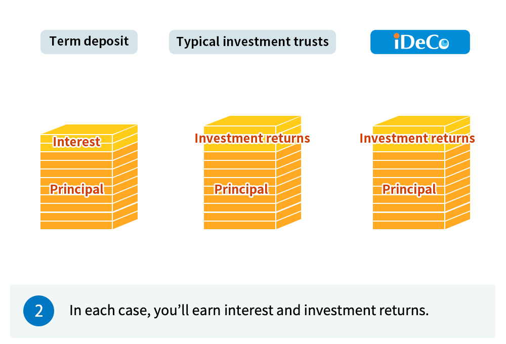 2) In each case, you’ll earn interest and investment returns.