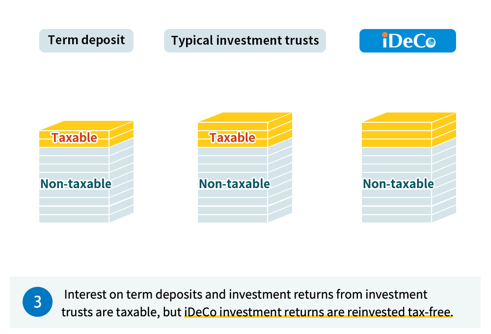 3) Interest on term deposits and investment returns from investment trusts are taxable, but iDeCo investment returns are reinvested tax-free.