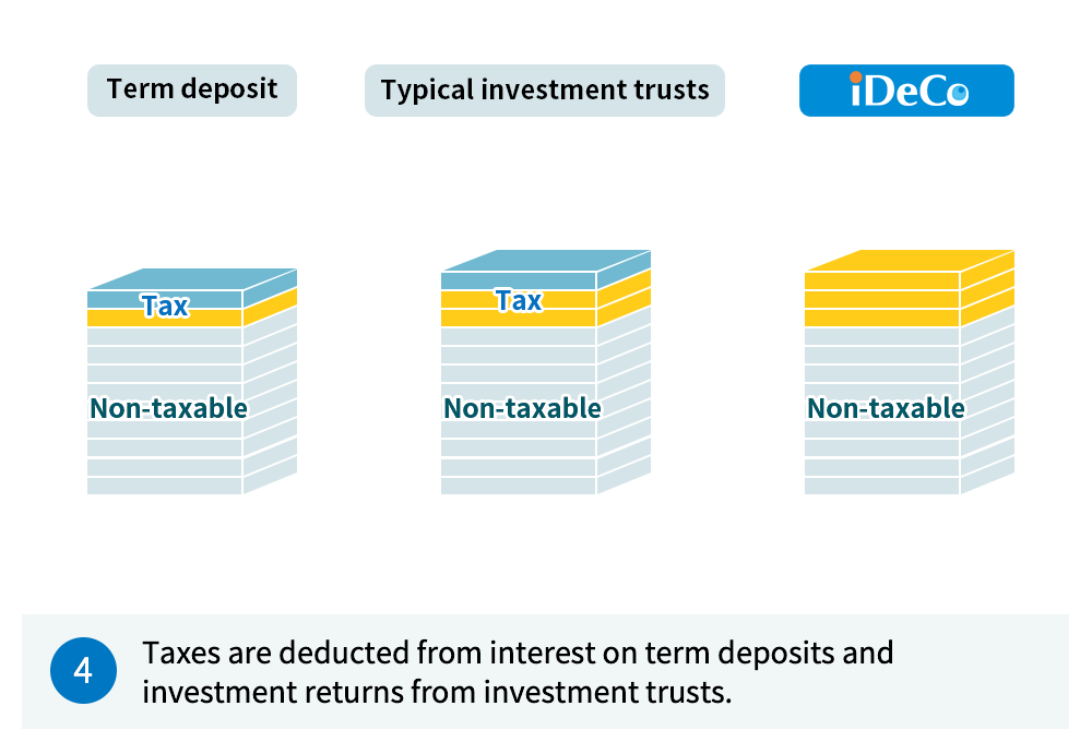 4) Taxes are deducted from interest on term deposits and investment returns from investment trusts.
