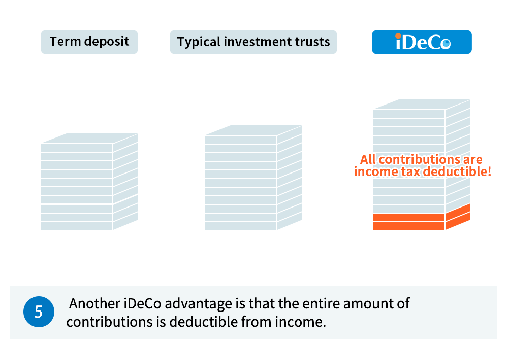 5) Another iDeCo advantage is that the entire amount of contributions is deductible from income.